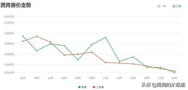 天津一手房和二手房价格在多少？武清和西青价格均价多少？