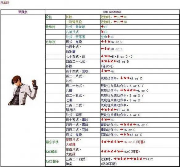 拳皇2002技能表大全