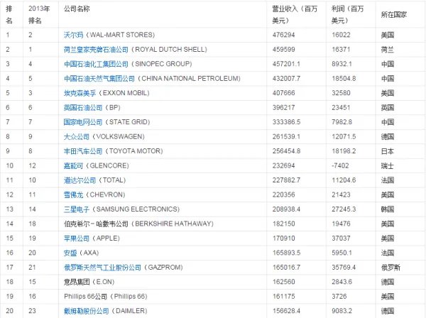 世界企业500强有那些，百度是500强吗