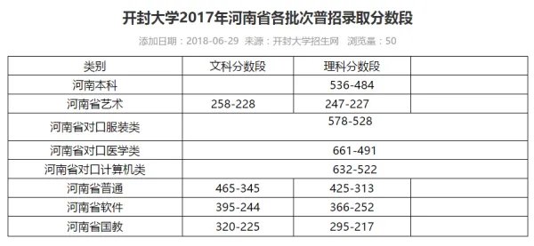 2017开封大学单招录取分数线多少？