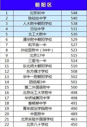北京市初中排名是怎样的？