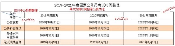 2022国考成绩多久公布？在哪里查询？