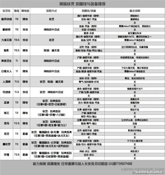 长安幻世绘妖灵攻略大全 觉醒技能及装备推荐