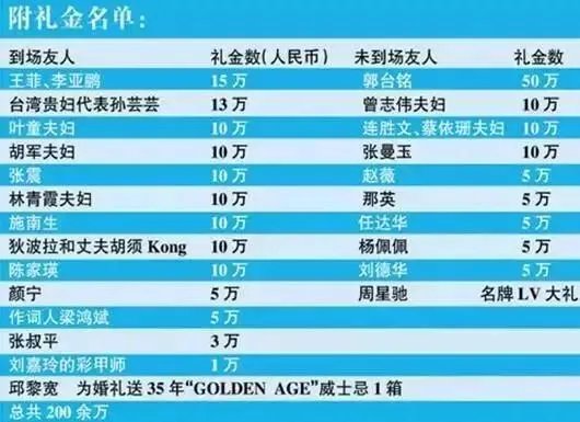 明星婚礼随礼价目表