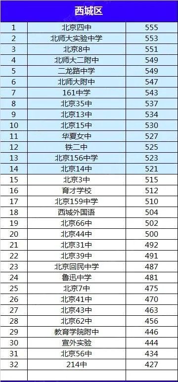 北京市初中排名是怎样的？
