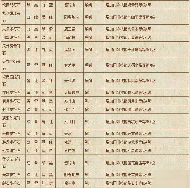《梦幻西游》符石组合表汇总 符石组合表怎么样