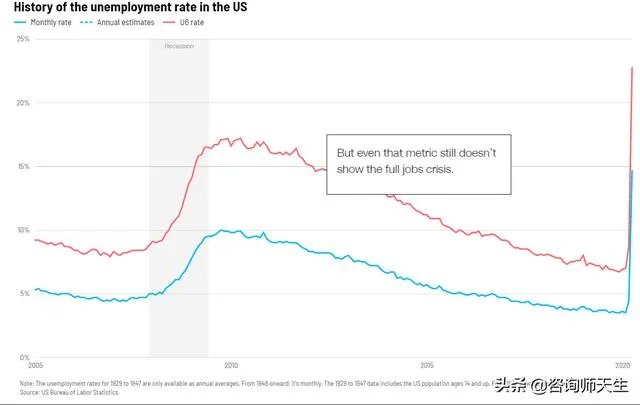 如何看高盛预测美国失业率峰值将达15%，Q2萎缩达39%呢？
