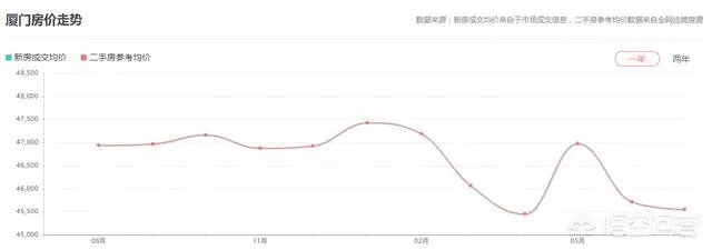 厦门房价跌了1万多，地价回到2~3年前，你怎么看？