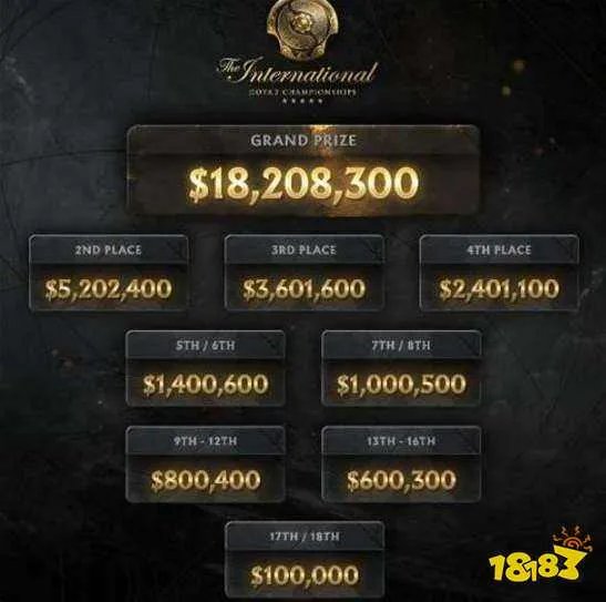 ti11冠军奖金分配2022 ti10冠军奖金分配介绍