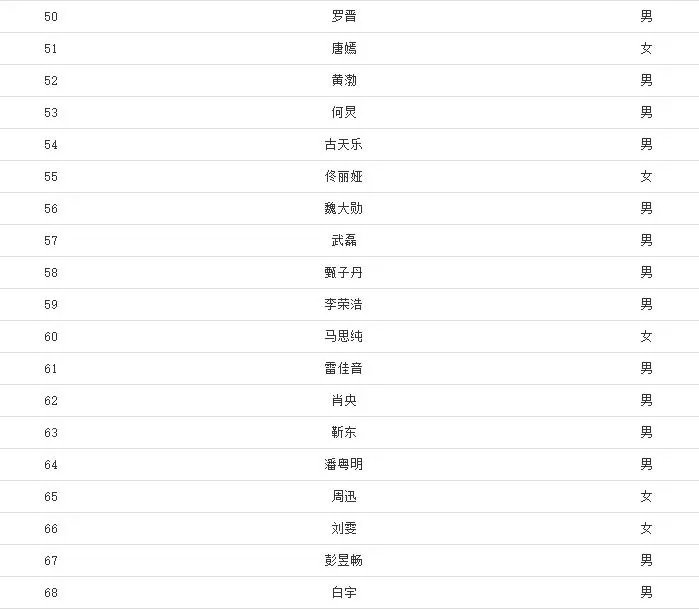 福布斯2020中国名人榜 2020福布斯中国名人榜前100名（实时排行）