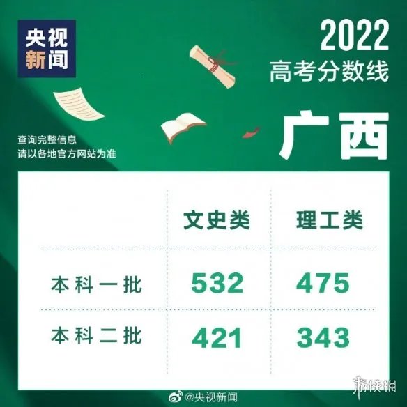 高考分数线2022 高考分数线持续出炉