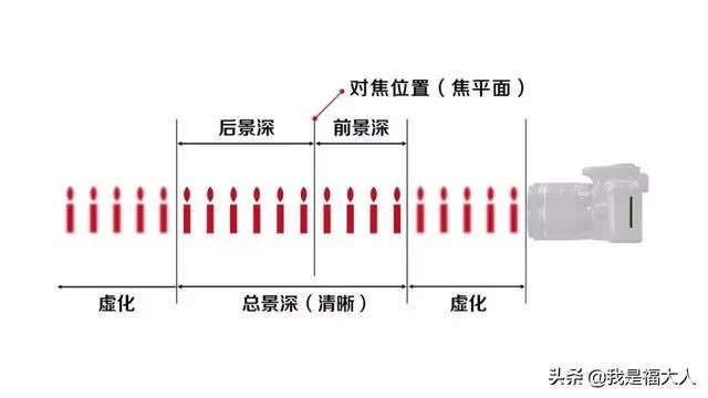 光圈越大为什么对焦越难？