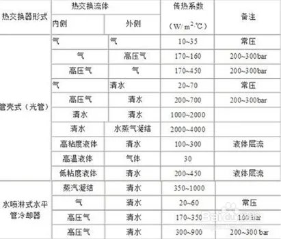板式换热器的工作原理和传热系数