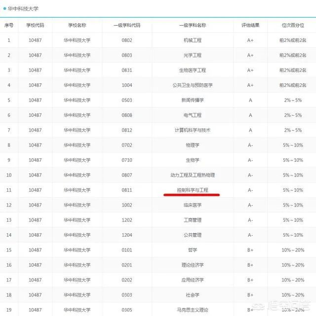 华中科技大学的自动化专业怎么样？就业和薪酬前景如何？