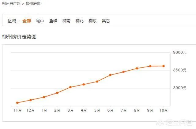 柳州的房价如何？