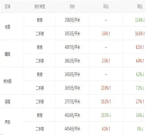 株洲2017房价走势图 怎样在株洲买房更不吃亏