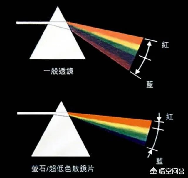 佳能加了萤石镜片的镜头有哪些好处?