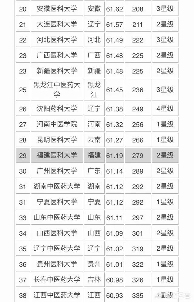 医学类院校排名是什么？