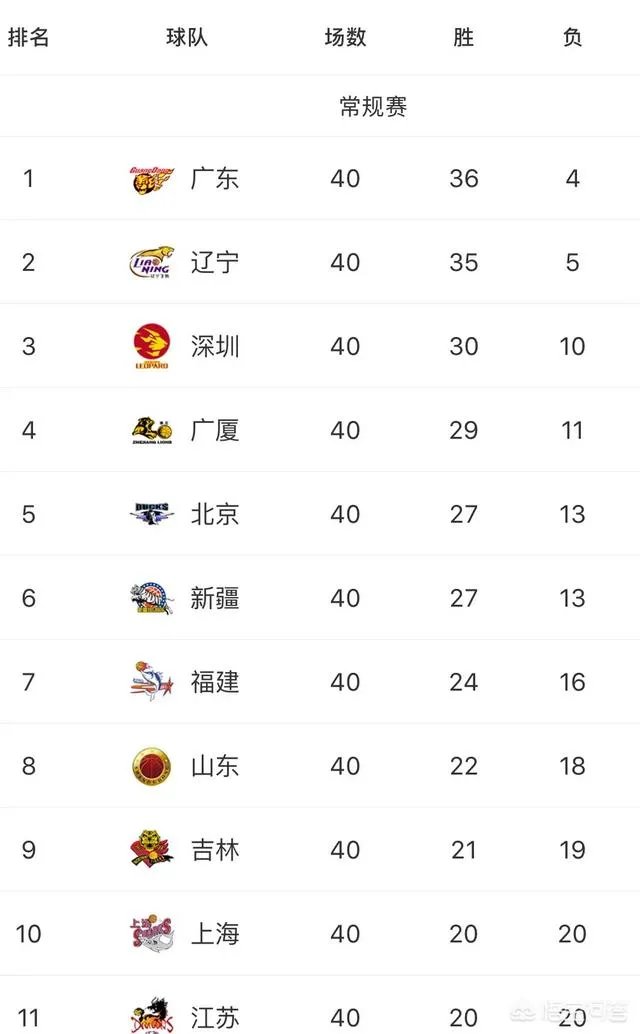 福建男篮今年联赛的战绩不错，你觉得福建男篮最好成绩会是第几名？为什么？