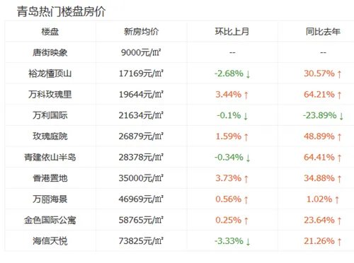 青岛最新房价走势图 青岛热门刚需楼盘推荐