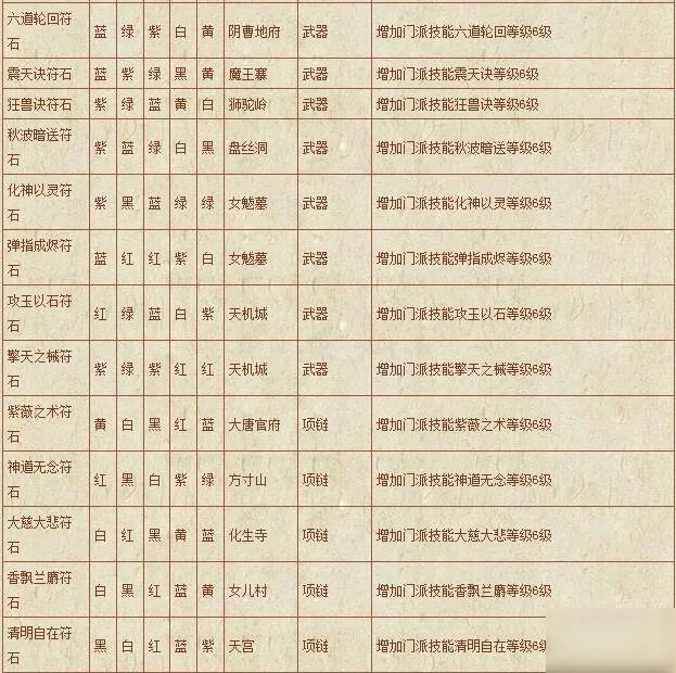 《梦幻西游》符石组合表汇总 符石组合表怎么样
