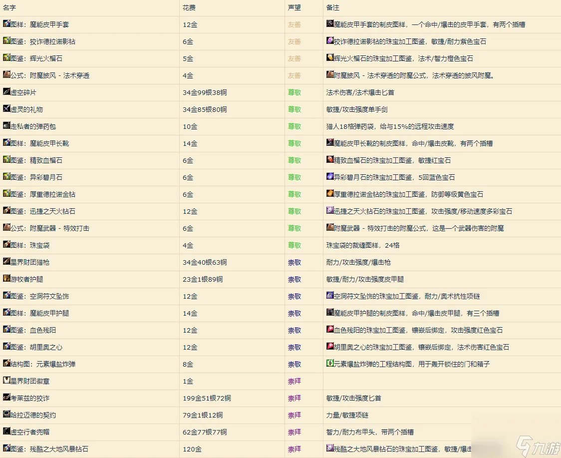 魔兽世界星界财团声望怎么刷 星界财团声望获取指南 专家说
