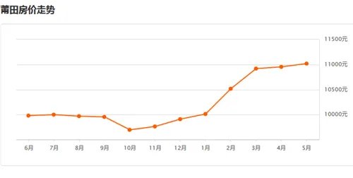 2017年莆田房价走势图   2017年下半年莆田房价走势预测