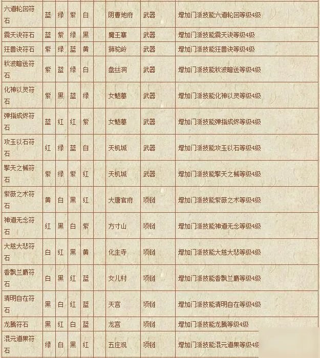《梦幻西游》符石组合表汇总 符石组合表怎么样