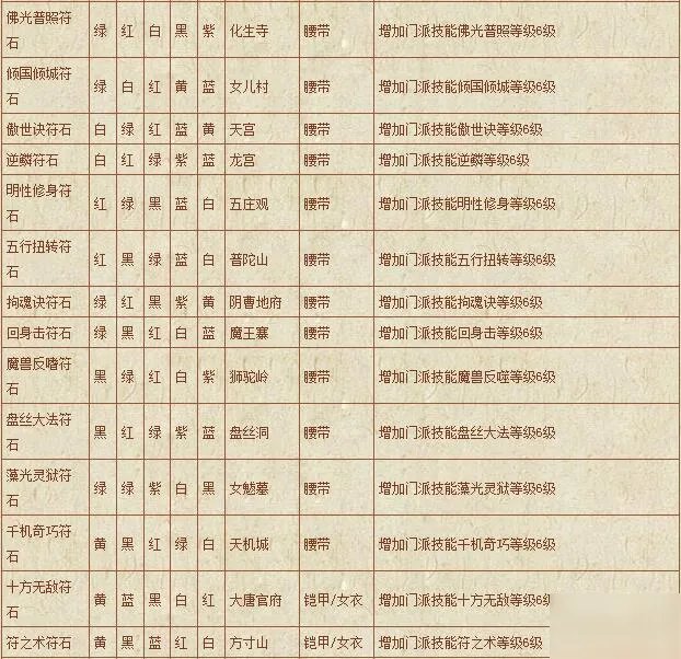 《梦幻西游》符石组合表汇总 符石组合表怎么样