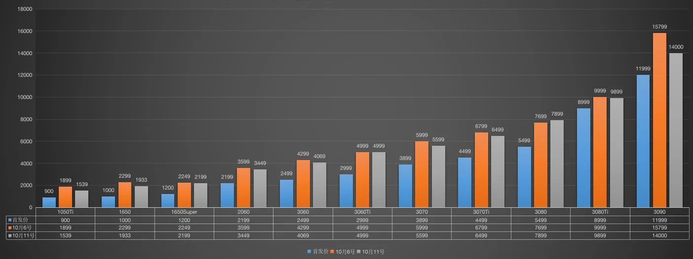 显卡价格走势图最新2023年7月