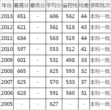 去年西南交大的分数线是多少？
