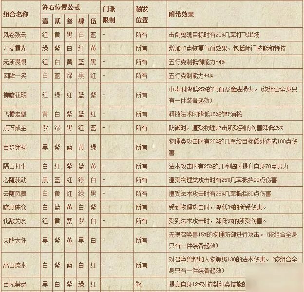 《梦幻西游》符石组合表汇总 符石组合表怎么样