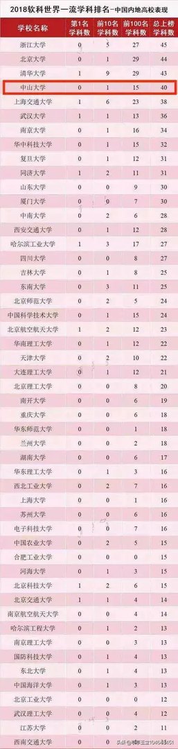 中国名牌大学排行榜是怎样的?