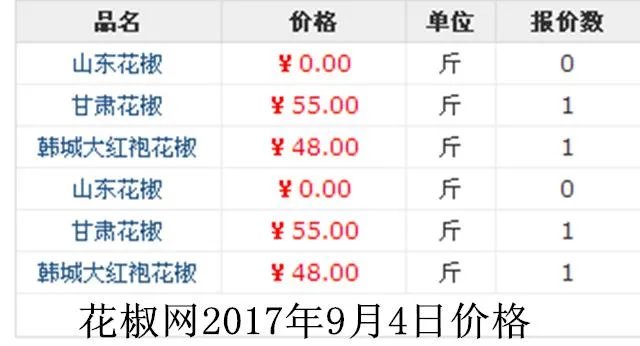 种花椒前景如何?