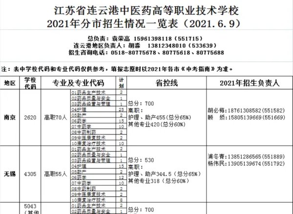 连云港中医药高等职业技术学校代码