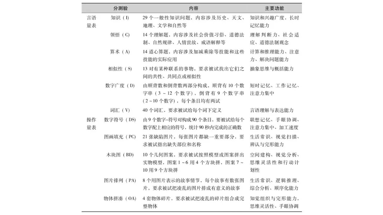 如何评估孩子的智力水平？韦氏智力量表了解一下！