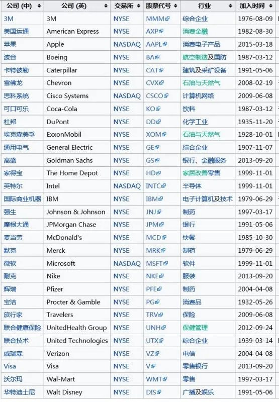 道琼斯工业平均指数是什么意思