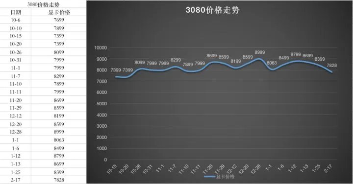显卡价格走势图最新2023年7月