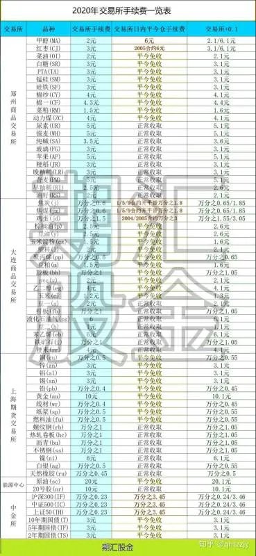 期货手续费一般是多少？