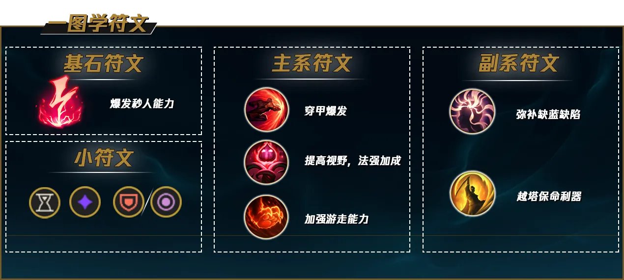 LOL2022小鱼人符文推荐