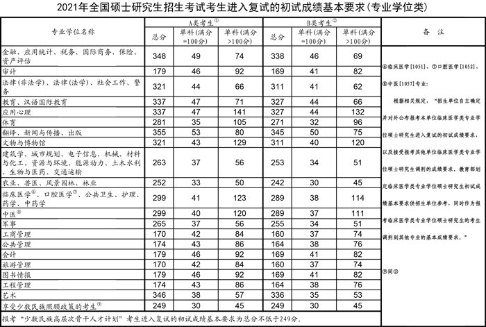 英语一国家线2022什么时候公布