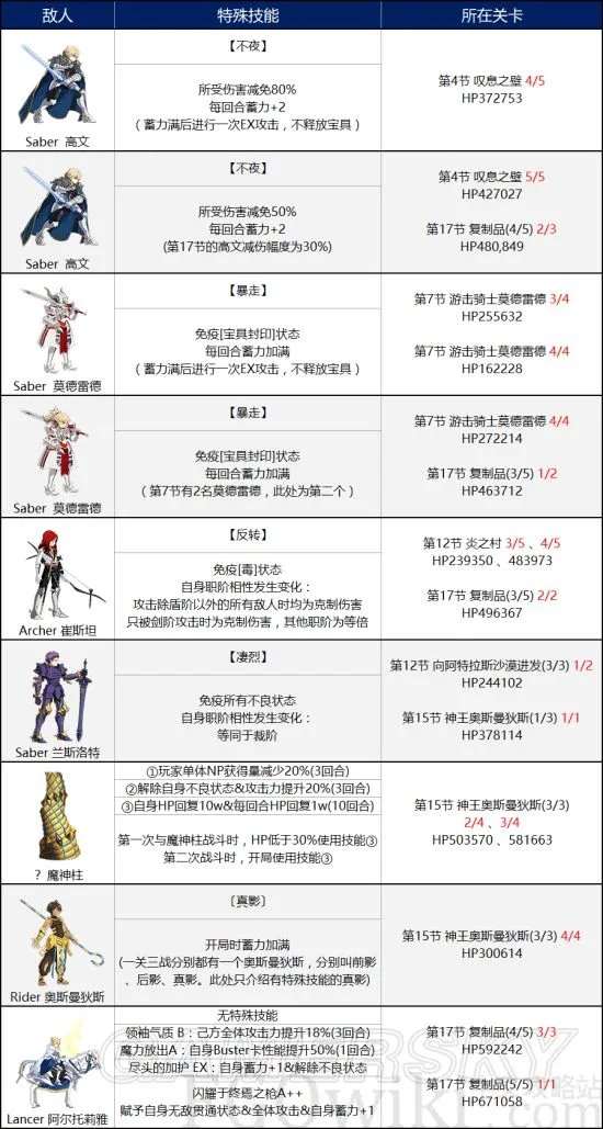 FGO第六章难点关卡攻略 第六章怎么打