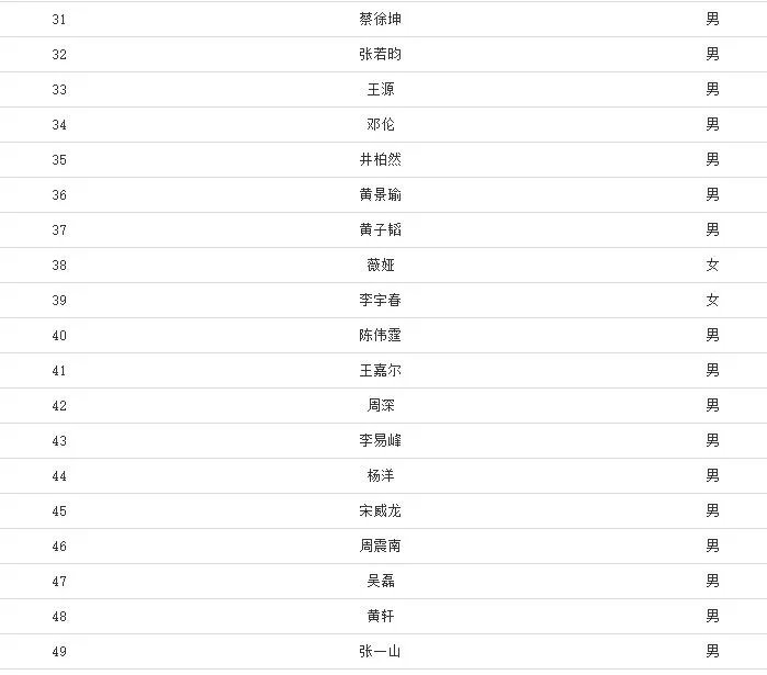 福布斯2020中国名人榜 2020福布斯中国名人榜前100名（实时排行）