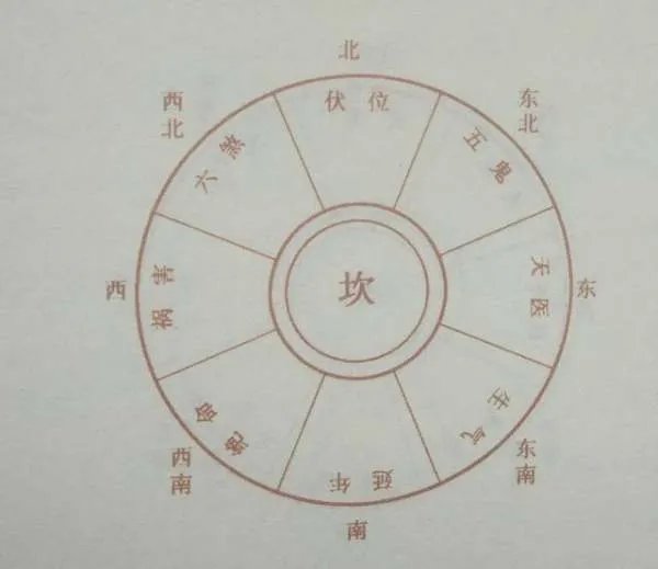 天医位置是指什么方位？