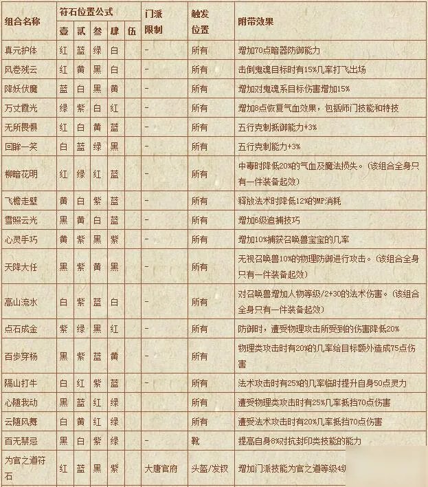 《梦幻西游》符石组合表汇总 符石组合表怎么样