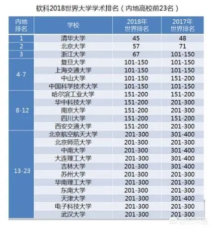 全球高校排名是按什么来排的？