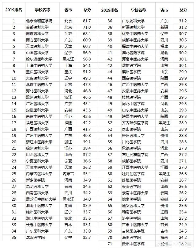 医学类院校排名是什么？