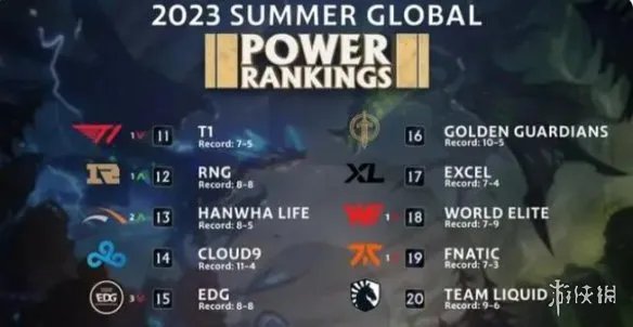 《英雄联盟》最新全球战队排行榜一览