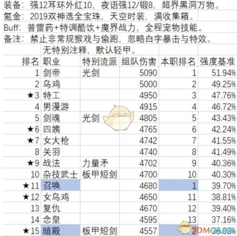 《DNF》2020热门职业推荐