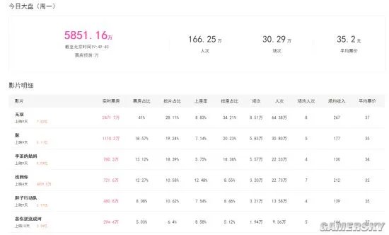 《无双》内地票房突破7亿元 成内地最高票房香港警匪片